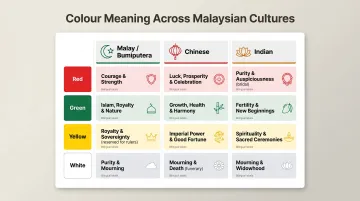 Malaysian multicultural colour symbolism comparison chart across Malay Chinese Indian communities
