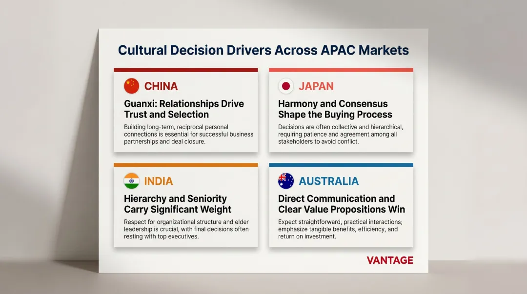 APAC cultural brand decision drivers comparison across four key markets infographic