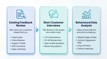 three practical customer research methods for brand workshop preparation infographic