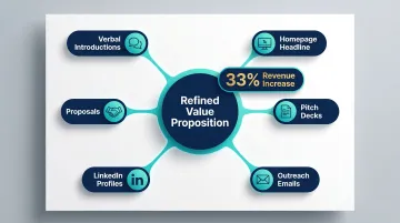 Brand value proposition activation touchpoints across six key customer-facing channels