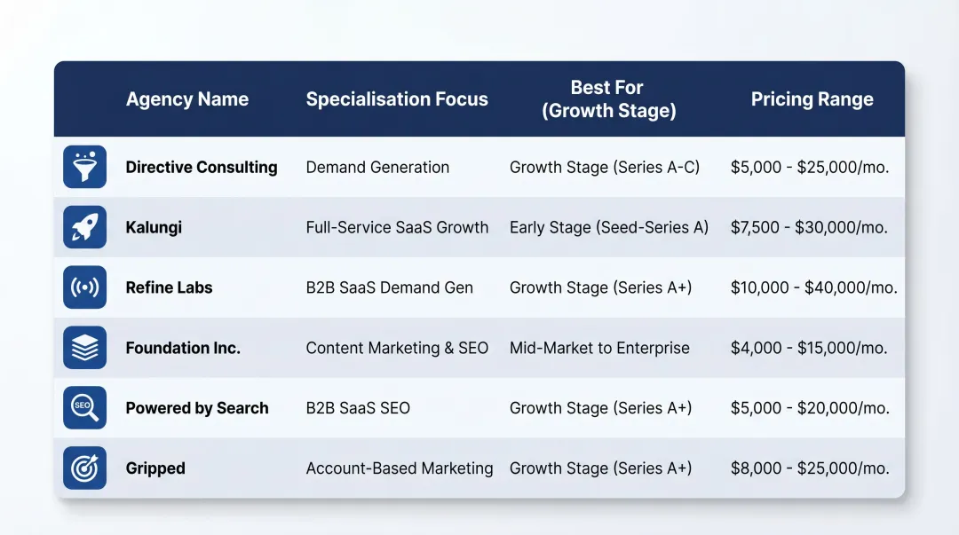 B2B SaaS agency comparison table six agencies specialisation pricing growth stage