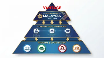 Malaysia tourism brand architecture three-tier stakeholder alignment framework infographic
