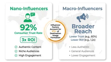 Nano versus macro influencer marketing ROI comparison for destination tourism campaigns