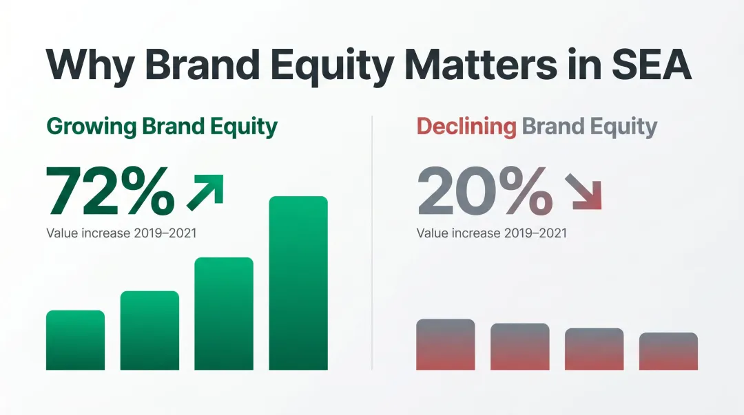 Brand equity growth comparison 72 percent versus 20 percent value increase infographic