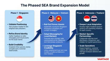 Three-phase SEA regional expansion model Singapore Malaysia Vietnam Indonesia Thailand