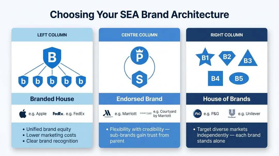 Three brand architecture models comparison branded house endorsed house of brands