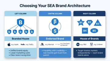 Three brand architecture models comparison branded house endorsed house of brands
