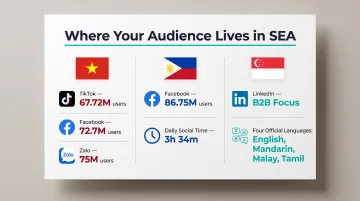 Southeast Asia social media platform usage breakdown by country comparison chart