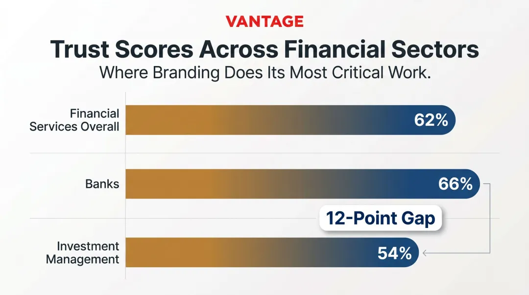 Financial services trust gap comparison chart banks versus investment management Malaysia