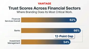 Financial services trust gap comparison chart banks versus investment management Malaysia