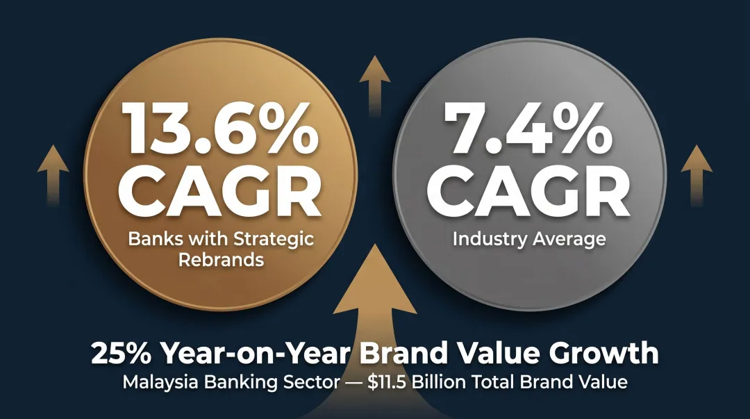 Finance rebrand ROI statistics showing 13.6 percent growth versus 7.4 percent industry average