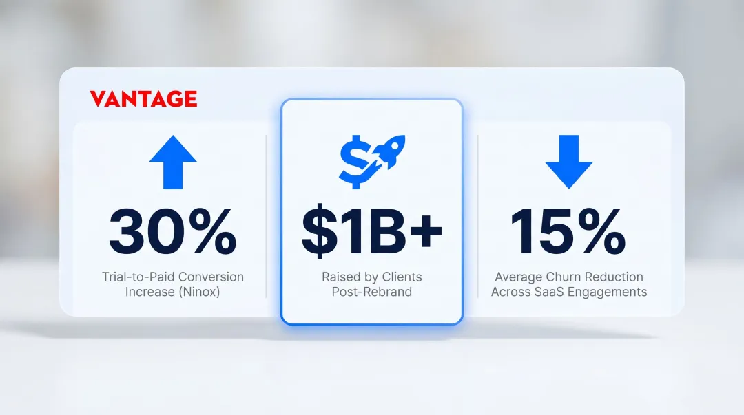 Ramotion SaaS rebrand client outcome metrics showing conversion churn and funding results