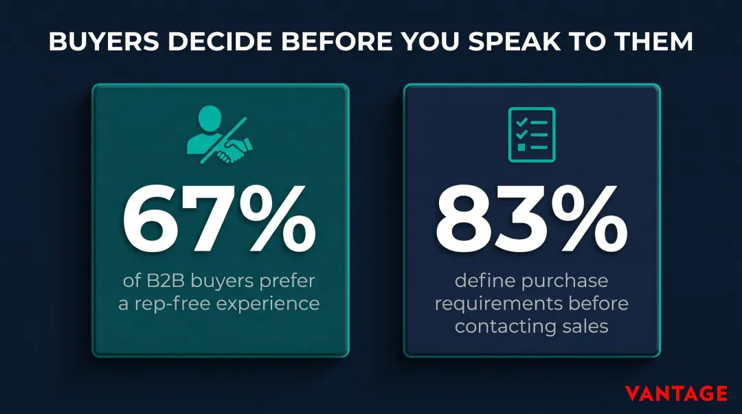Two critical B2B buyer behavior statistics showing rep-free and self-directed purchasing trends