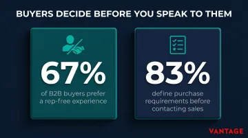 Two critical B2B buyer behavior statistics showing rep-free and self-directed purchasing trends