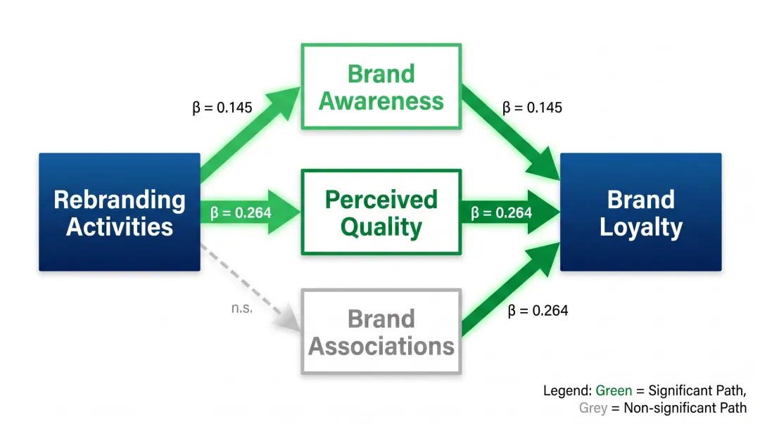 Rebranding impact on brand equity mediation pathway showing indirect loyalty effects