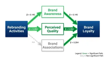 Rebranding impact on brand equity mediation pathway showing indirect loyalty effects