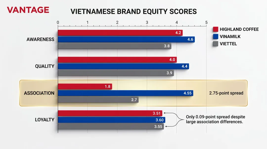 Brand equity comparison table Highland Coffee Vinamilk Viettel awareness quality loyalty scores