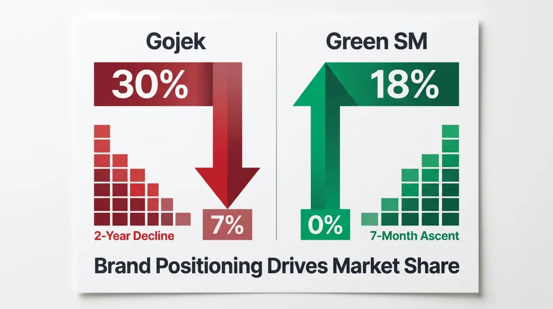 Vietnam ride-hailing market share comparison Gojek decline versus Green SM rapid growth