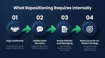 Four-step brand repositioning internal transformation process flow infographic