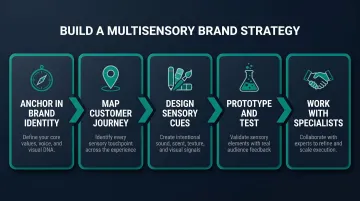 Five-step multisensory brand strategy process from identity to specialist implementation