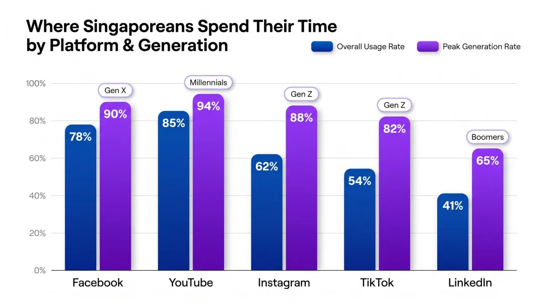 Singapore social media platform usage breakdown by generation bar chart infographic