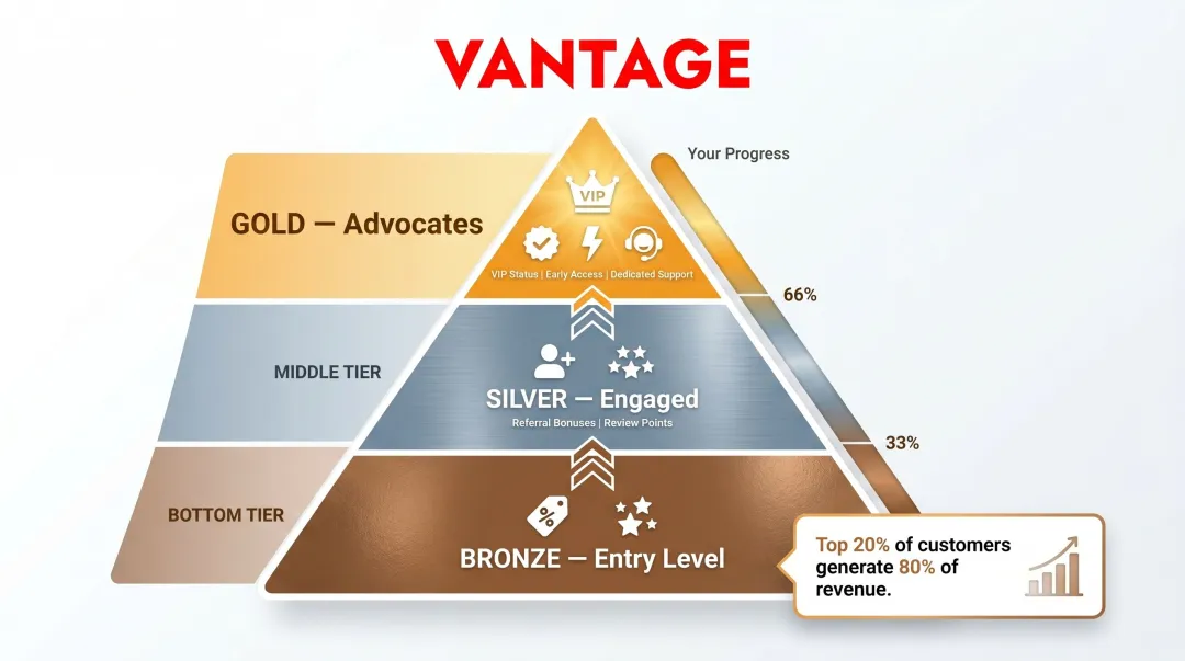 Three-tier loyalty program structure Bronze Silver Gold benefits progression infographic