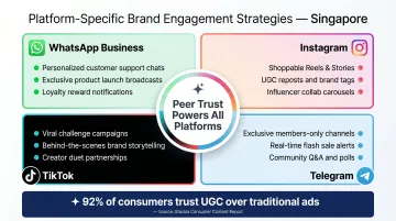 Singapore digital platform strategy guide WhatsApp Instagram TikTok Telegram brand engagement