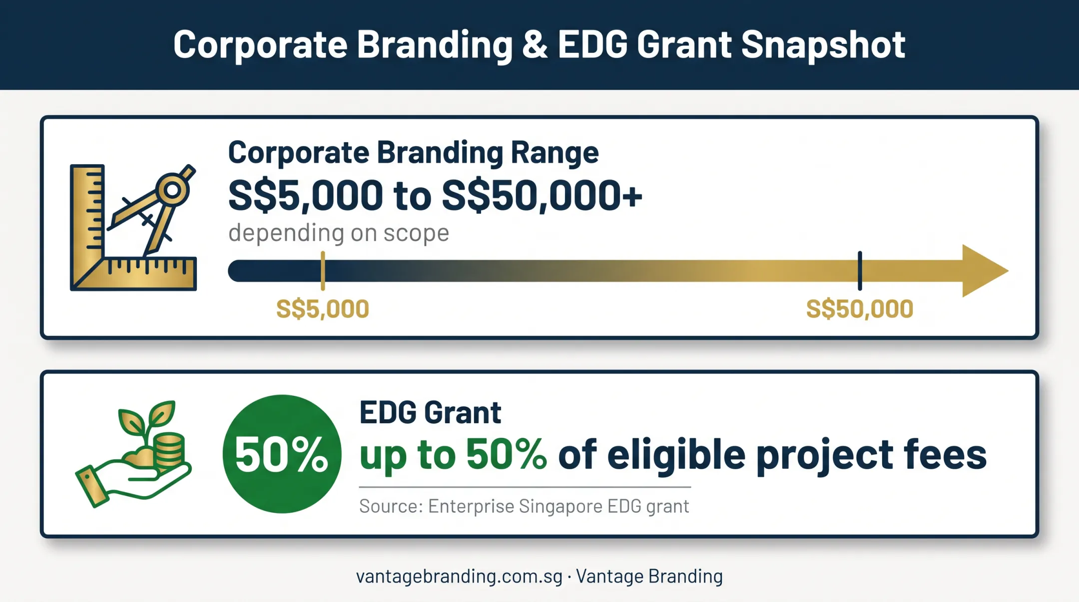 Vantage Branding Singapore rebranding cost and grant funding infographic