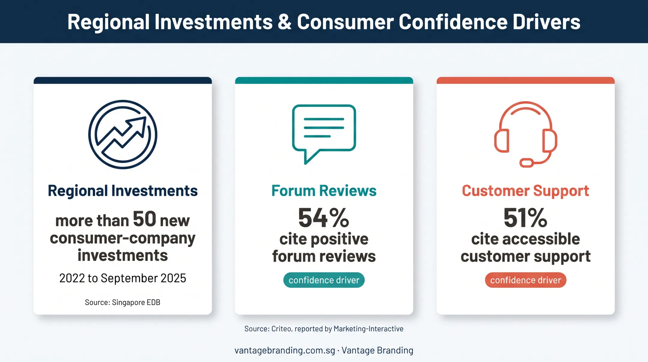 Singapore brand trust and regional investment statistics infographic