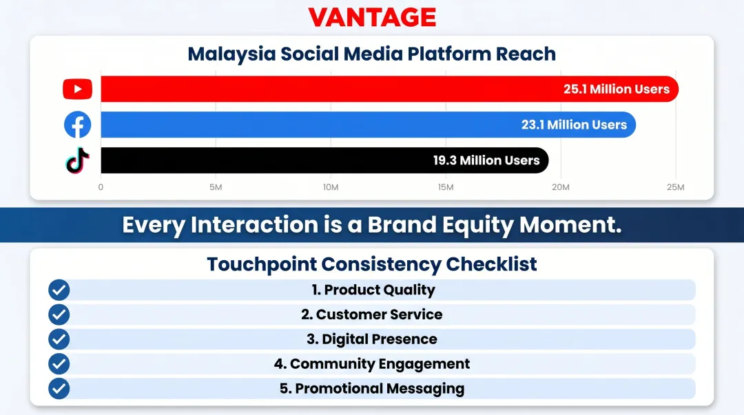 Malaysia social media user statistics and brand touchpoint consistency checklist infographic