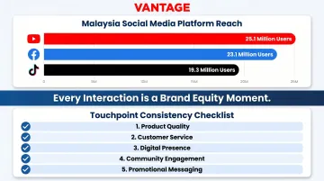 Malaysia social media user statistics and brand touchpoint consistency checklist infographic