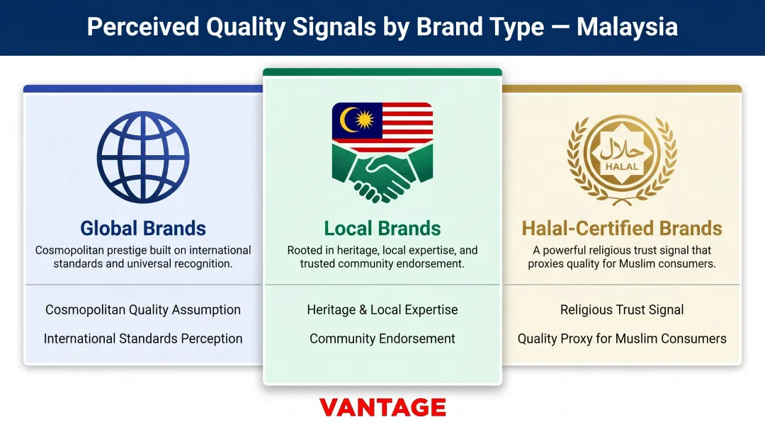 Three brand types quality signals comparison infographic global local halal Malaysia
