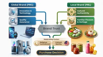 Global versus local brand trust mediation by product category in Malaysia infographic