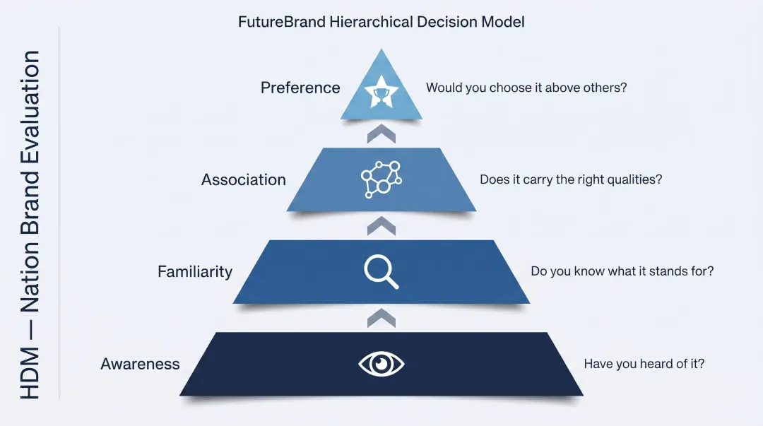 FutureBrand Hierarchical Decision Model nation brand evaluation four-stage framework