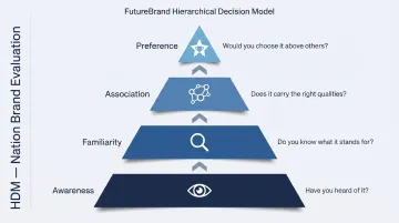 FutureBrand Hierarchical Decision Model nation brand evaluation four-stage framework
