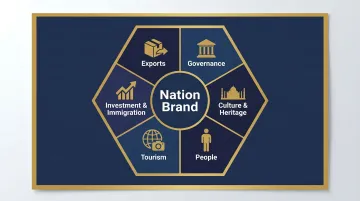 Anholt Nation Brands Index six-dimension hexagon framework infographic