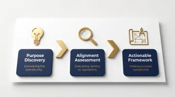 Three critical functions of a purpose-driven brand consultant process flow