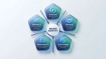5 P's of purpose-driven brand identity framework pentagon diagram