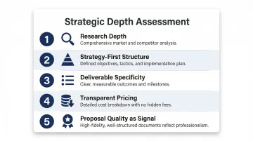 Five-point brand identity proposal evaluation framework strategic depth checklist