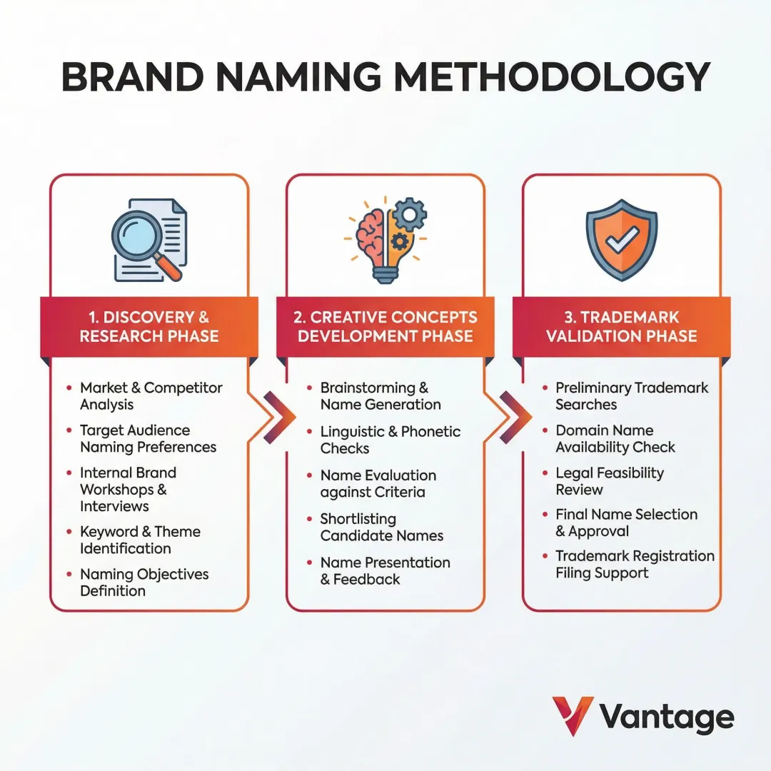 Brand naming workshop with creative concepts and strategic frameworks displayed