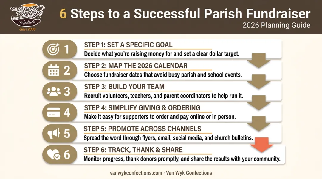 6-step Catholic fundraiser planning process from goal setting to gratitude