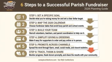 6-step Catholic fundraiser planning process from goal setting to gratitude