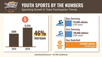 Youth sports spending growth and swim team roster size comparison infographic