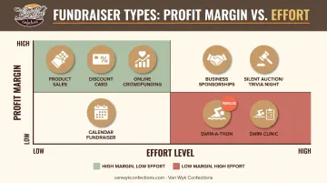 Swim team fundraiser types ranked by profit margin and effort level