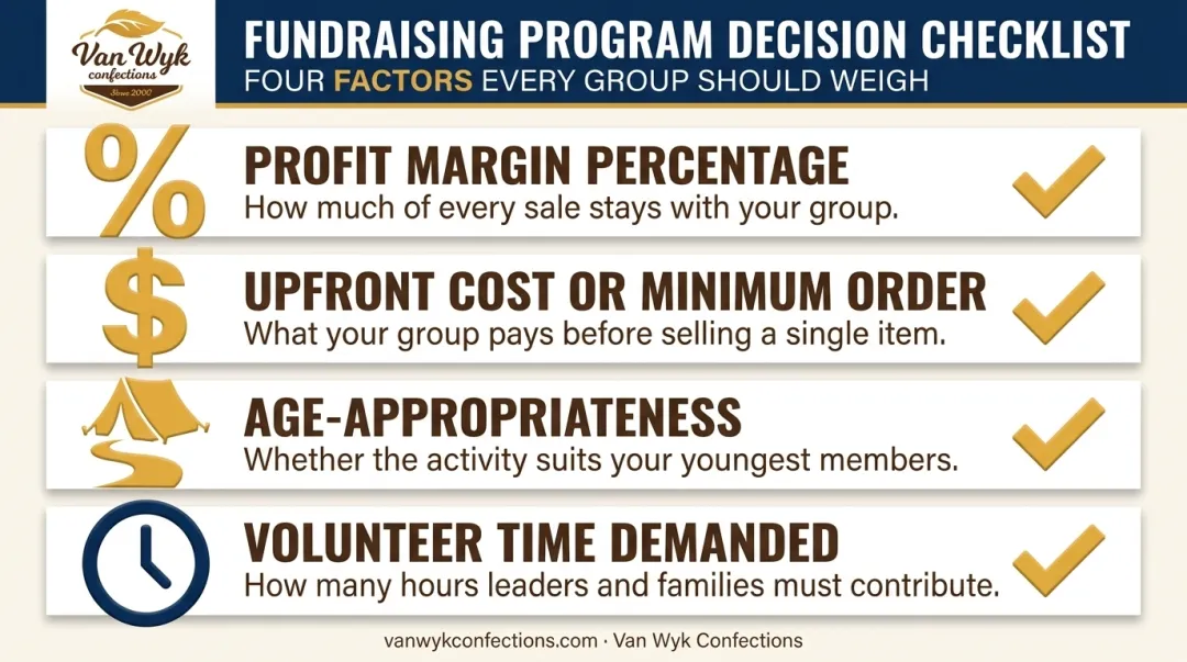 Four factors for choosing the right Cub Scout pack fundraiser checklist