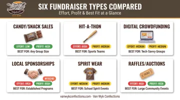 Comparison chart of six Little League fundraising ideas by effort and profit