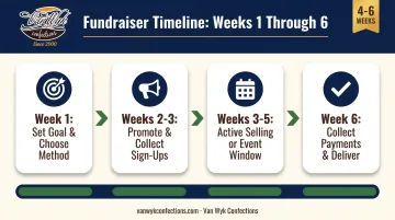 4-step sports team fundraiser timeline from goal setting to delivery