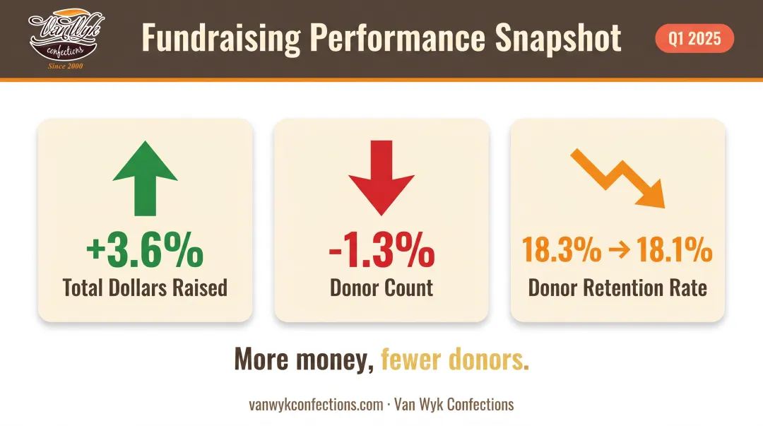 Easter season fundraising donor trends dollars raised versus donor retention