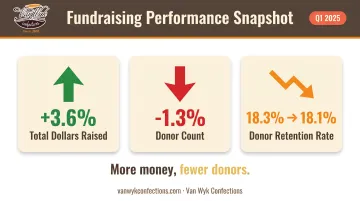Easter season fundraising donor trends dollars raised versus donor retention