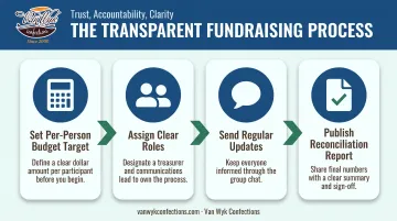 4-step framework for running a smooth successful family reunion fundraiser